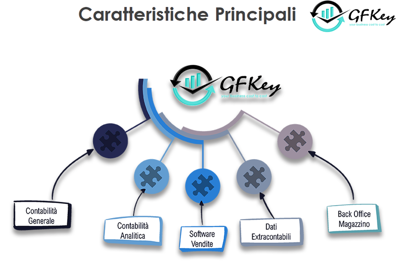 schema delle caratteristiche principali del software GFKey